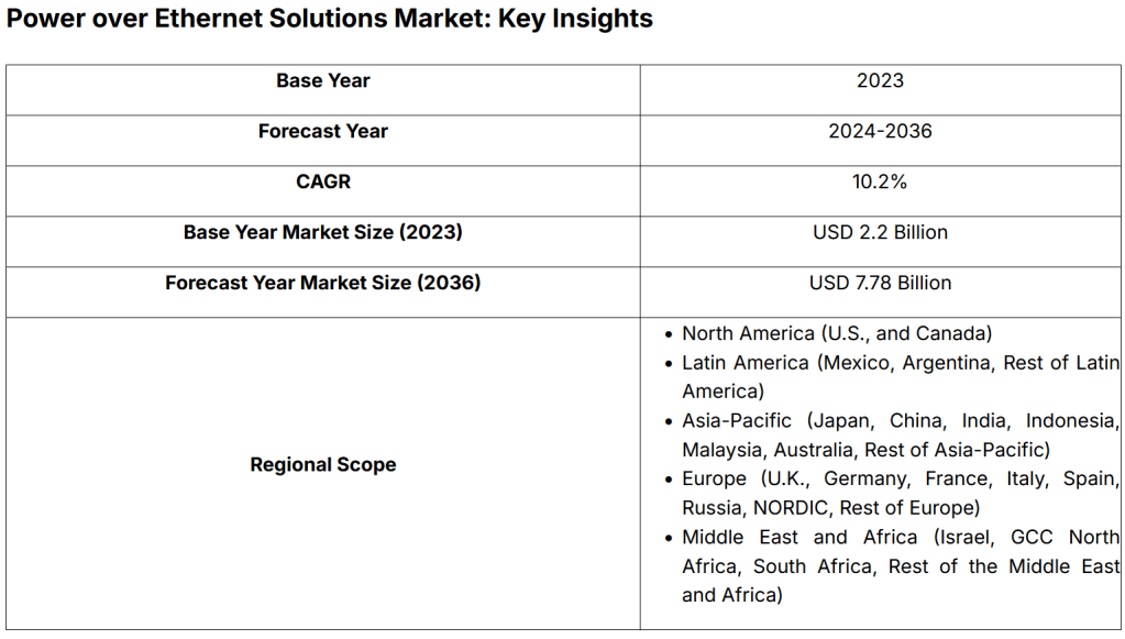 PoE's Impressive market growth